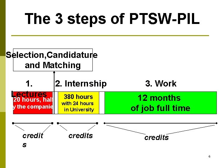 The 3 steps of PTSW-PIL Selection, Candidature and Matching 1. 2. Internship Lectures 380