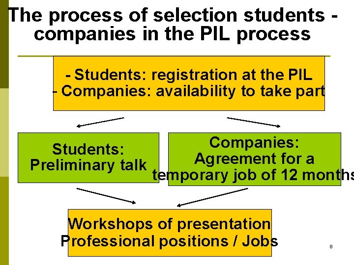 The process of selection students companies in the PIL process - Students: registration at