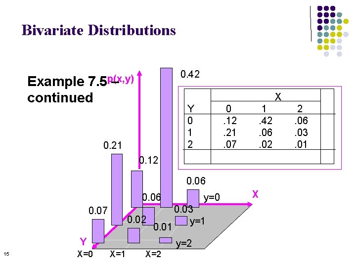Bivariate Distributions 0. 42 7. 5 p(x, y) – Example continued X Y 0 Bivariate Distributions 0. 42 7. 5 p(x, y) – Example continued X Y 0