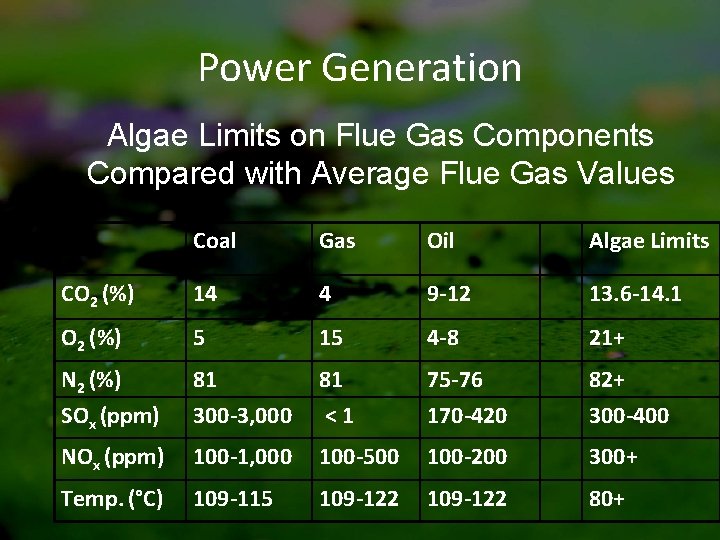 Power Generation Algae Limits on Flue Gas Components Compared with Average Flue Gas Values
