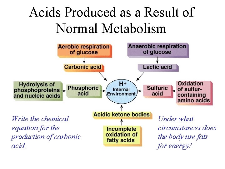 Acids Produced as a Result of Normal Metabolism Write the chemical equation for the