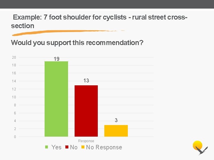 Example: 7 foot shoulder for cyclists - rural street crosssection Would you support this