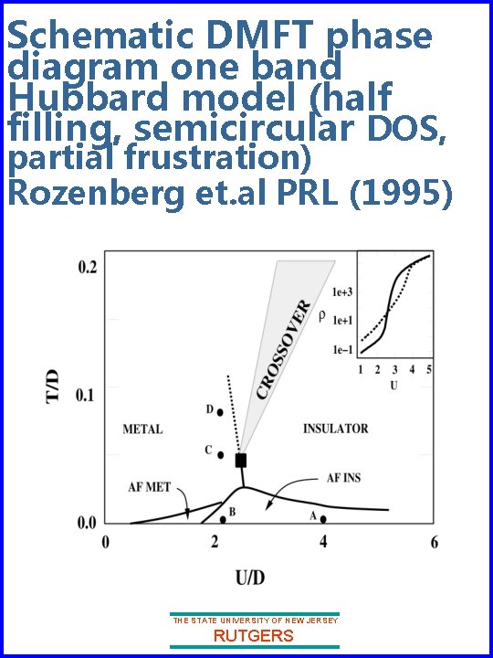 Schematic DMFT phase diagram one band Hubbard model (half filling, semicircular DOS, partial frustration)