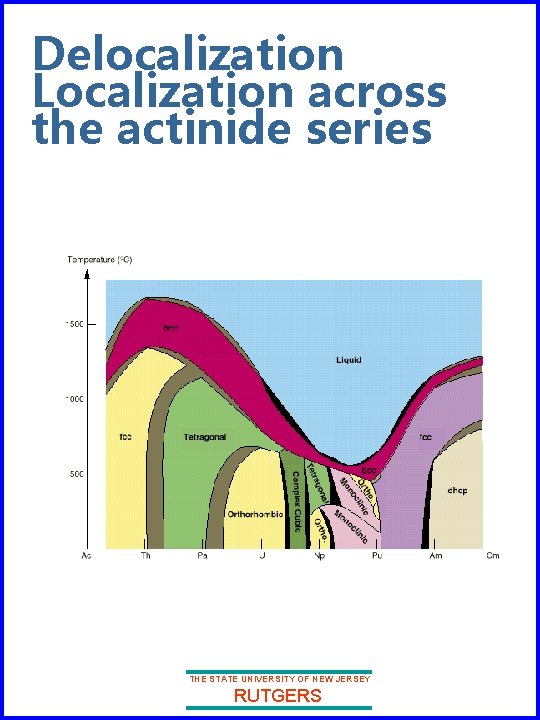 Delocalization Localization across the actinide series THE STATE UNIVERSITY OF NEW JERSEY RUTGERS 