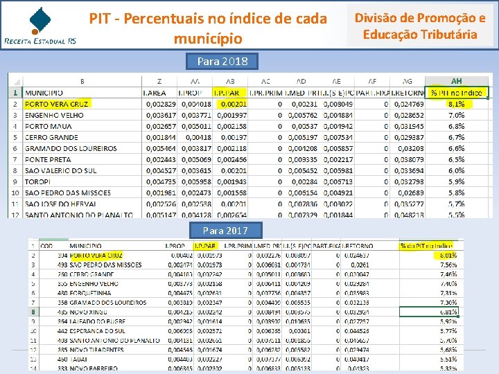 PIT - Percentuais no índice de cada município Para 2018 Para 2017 Divisão de