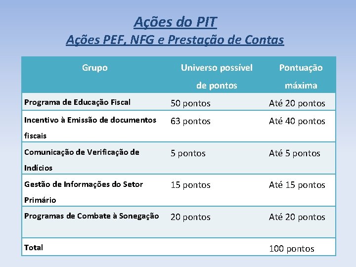 Ações do PIT Ações PEF, NFG e Prestação de Contas Grupo Universo possível Pontuação