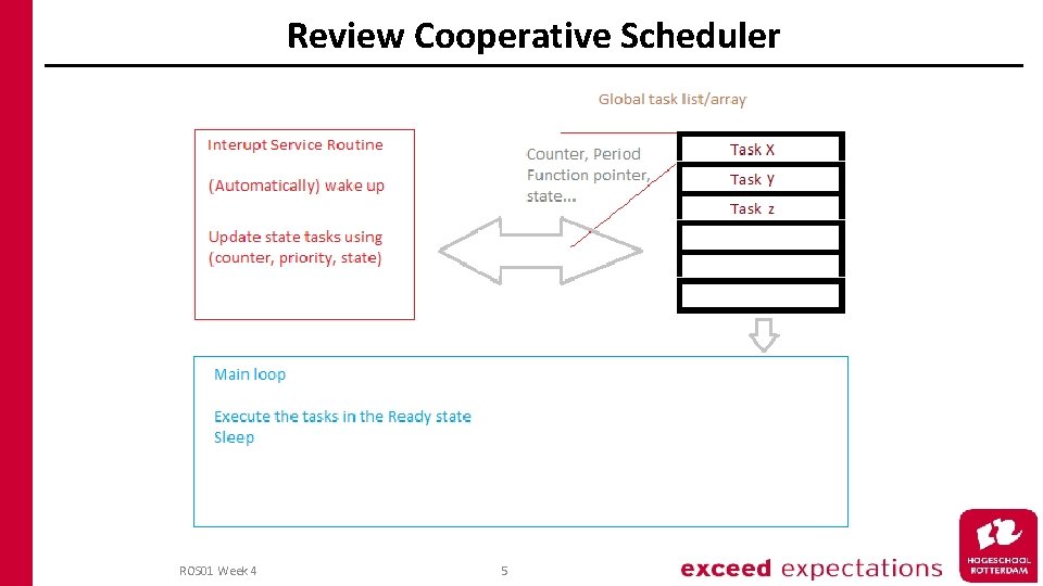 Review Cooperative Scheduler ROS 01 Week 4 5 