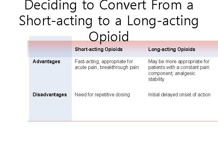 Deciding to Convert From a Short-acting to a Long-acting Opioid 19 Short-acting Opioids Long-acting