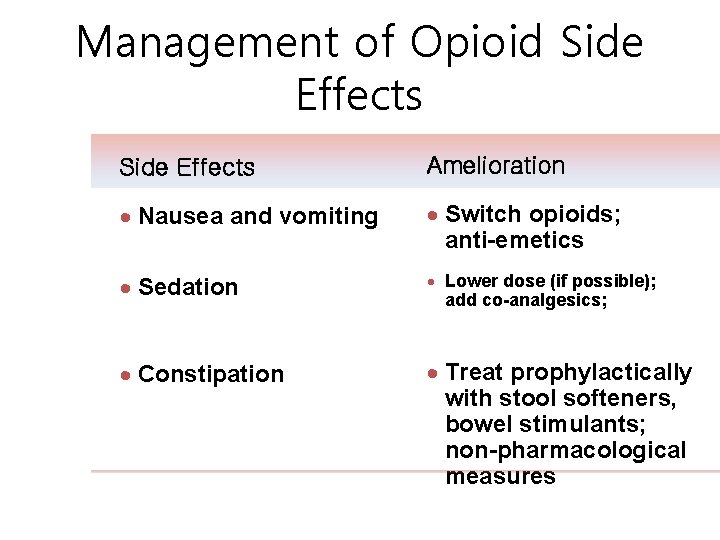 Management of Opioid Side Effects 21 Side Effects Amelioration · Nausea and vomiting ·