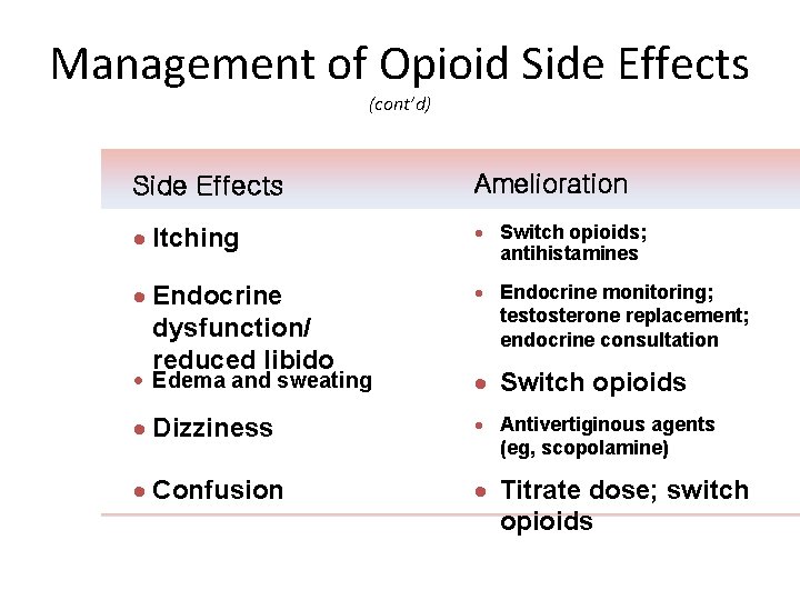 Management of Opioid Side Effects (cont’d) 22 Side Effects Amelioration · Itching · Switch