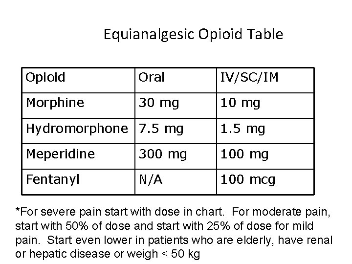 Equianalgesic Opioid Table Opioid Oral IV/SC/IM Morphine 30 mg 10 mg Hydromorphone 7. 5