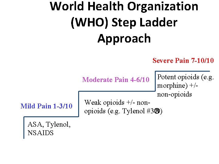 World Health Organization (WHO) Step Ladder Approach Severe Pain 7 -10/10 Moderate Pain 4