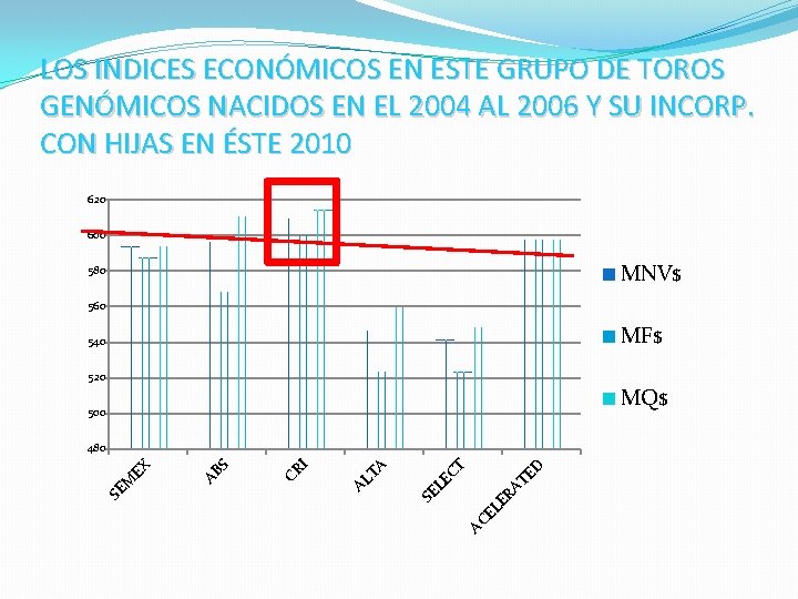 LOS INDICES ECONÓMICOS EN ESTE GRUPO DE TOROS GENÓMICOS NACIDOS EN EL 2004 AL