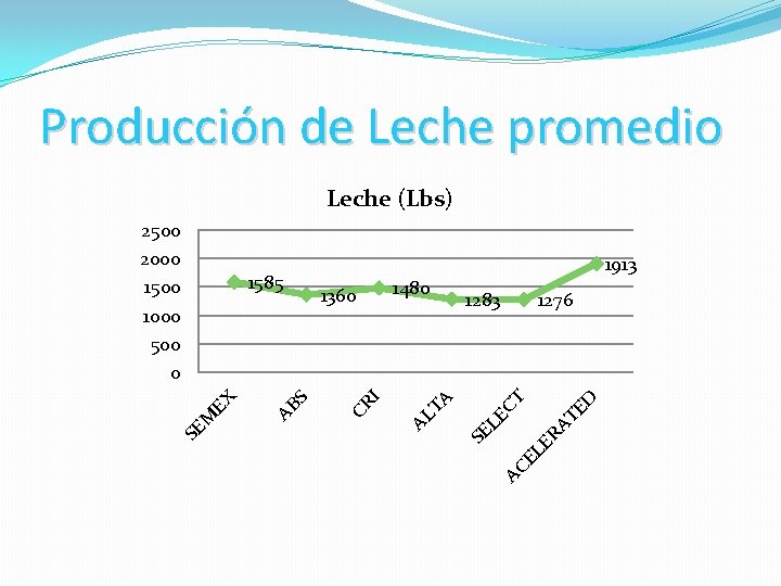 Producción de Leche promedio Leche (Lbs) 1913 1283 ED EL ER AT CT 1276