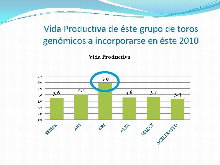 Vida Productiva de éste grupo de toros genómicos a incorporarse en éste 2010 Vida