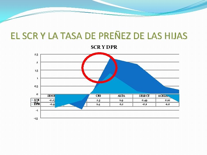 EL SCR Y LA TASA DE PREÑEZ DE LAS HIJAS SCR Y DPR 2,