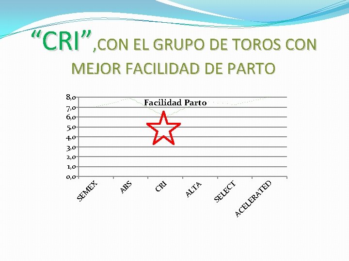 “CRI”, CON EL GRUPO DE TOROS CON MEJOR FACILIDAD DE PARTO 8, 0 7,