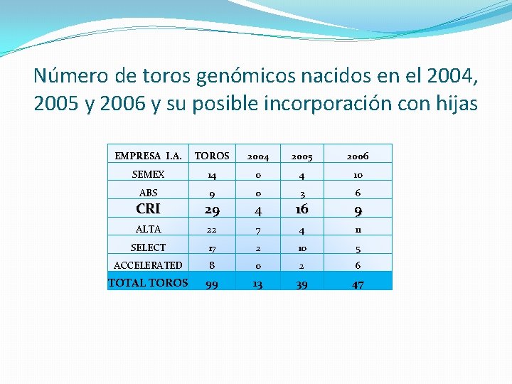 Número de toros genómicos nacidos en el 2004, 2005 y 2006 y su posible