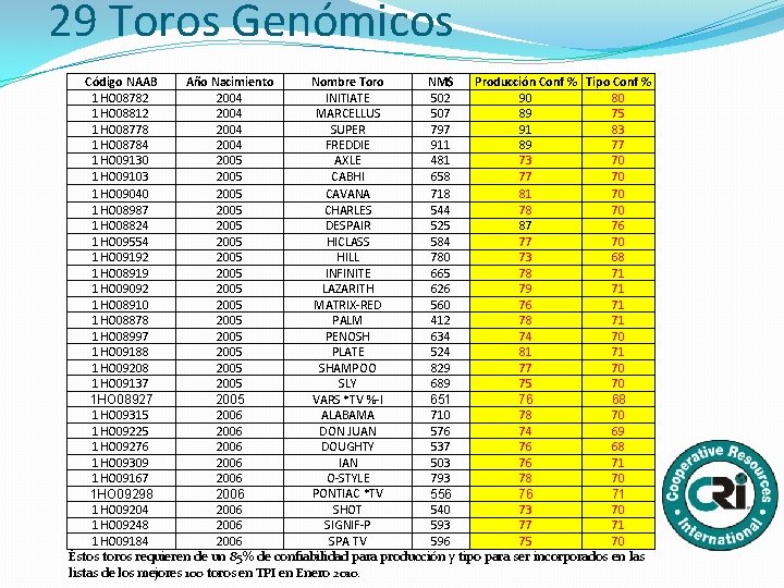 29 Toros Genómicos Código NAAB Año Nacimiento Nombre Toro NM$ Producción Conf % Tipo