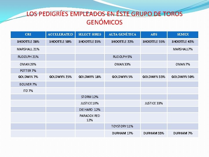 LOS PEDIGRÍES EMPLEADOS EN ÉSTE GRUPO DE TOROS GENÓMICOS CRI ACCELERATED SELECT SIRES ALTA