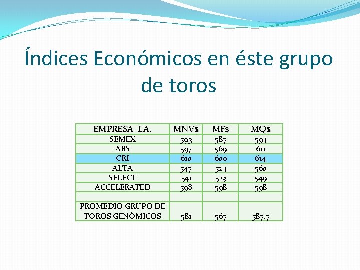 Índices Económicos en éste grupo de toros EMPRESA I. A. MNV$ MF$ MQ$ PROMEDIO