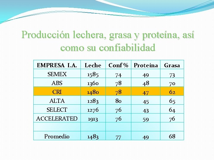 Producción lechera, grasa y proteína, así como su confiabilidad EMPRESA I. A. Leche Conf