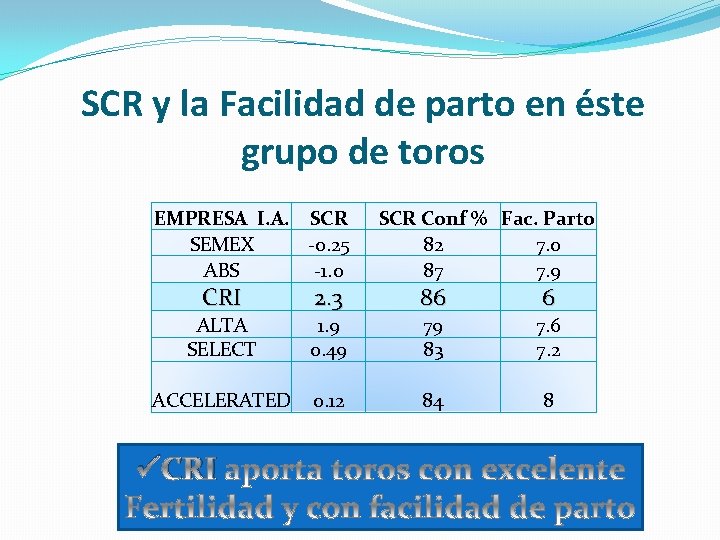 SCR y la Facilidad de parto en éste grupo de toros EMPRESA I. A.