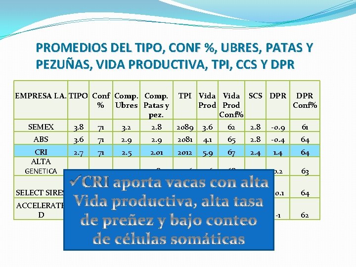 PROMEDIOS DEL TIPO, CONF %, UBRES, PATAS Y PEZUÑAS, VIDA PRODUCTIVA, TPI, CCS Y