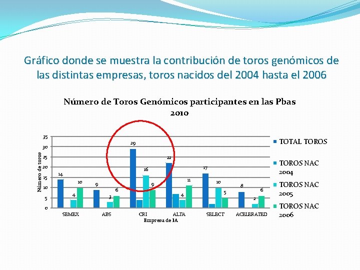 Gráfico donde se muestra la contribución de toros genómicos de las distintas empresas, toros