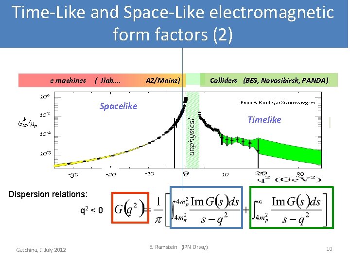 Time-Like and Space-Like electromagnetic electron scattering annihilation pp e e form factors (2) q