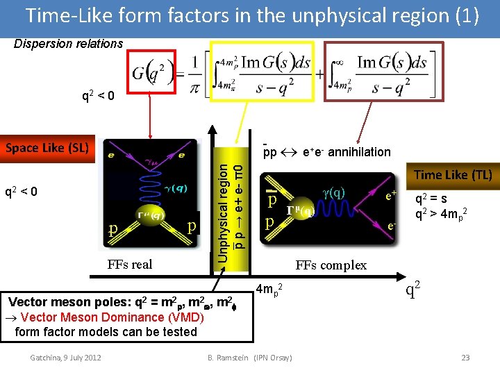 Time-Like form factors in the unphysical region (1) Dispersion relations q 2 < 0