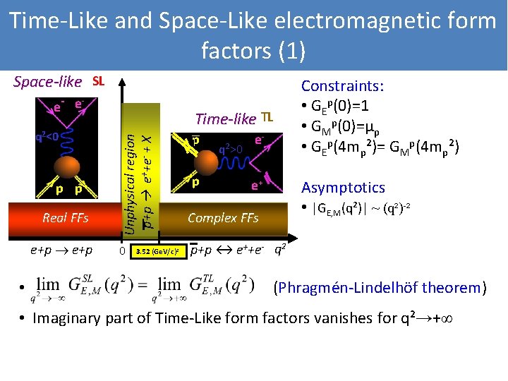 Time-Like and Space-Like electromagnetic form factors (1) Space-like SL e- e p p Real