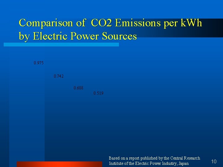 Comparison of CO 2 Emissions per k. Wh by Electric Power Sources 0. 975