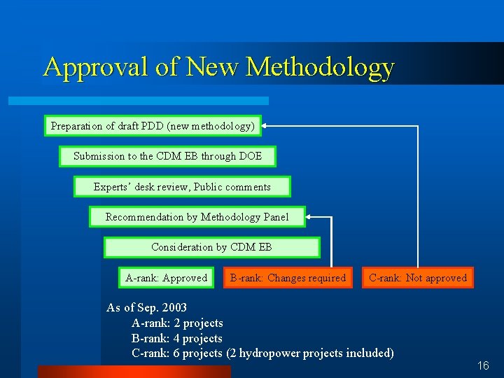 Approval of New Methodology Preparation of draft PDD (new methodology) Submission to the CDM
