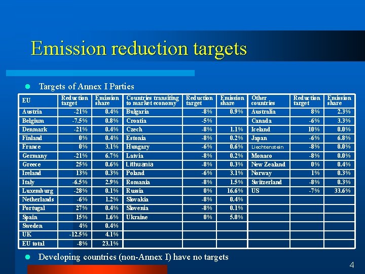 Emission reduction targets l Targets of Annex I Parties EU Austria Belgium Denmark Finland