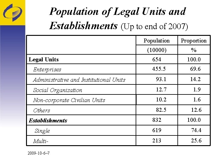 Population of Legal Units and Establishments (Up to end of 2007) Legal Units Population