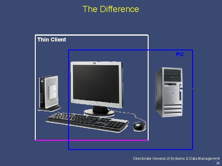 The Difference Thin Client PC Data is stored in the Data Center in Delhi