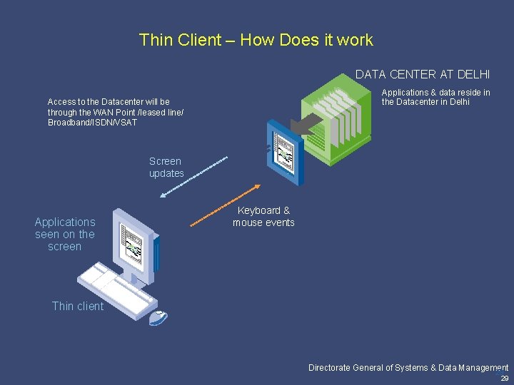 Thin Client – How Does it work DATA CENTER AT DELHI Applications & data