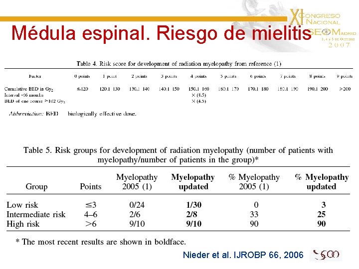 Médula espinal. Riesgo de mielitis Nieder et al. IJROBP 66, 2006 