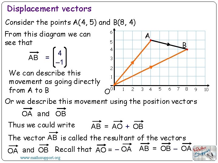 Displacement vectors Consider the points A(4, 5) and B(8, 4) 6 From this diagram