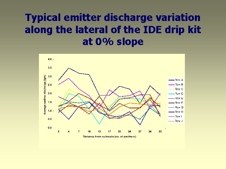 Typical emitter discharge variation along the lateral of the IDE drip kit at 0%