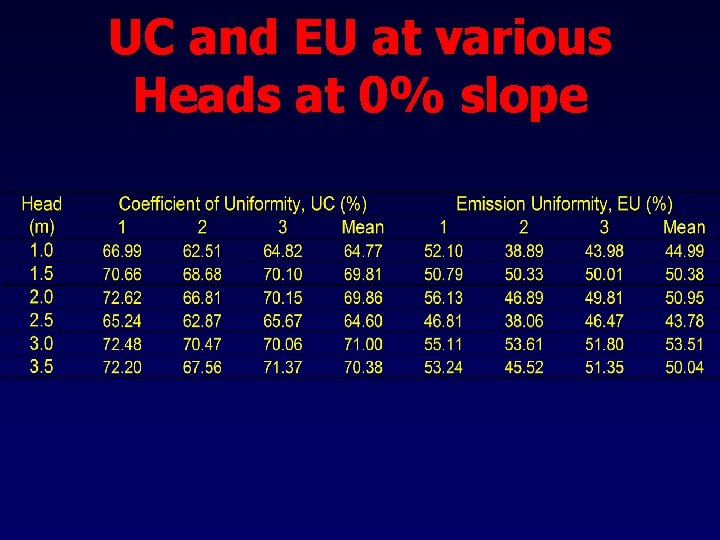 UC and EU at various Heads at 0% slope 