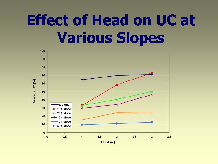 Effect of Head on UC at Various Slopes 