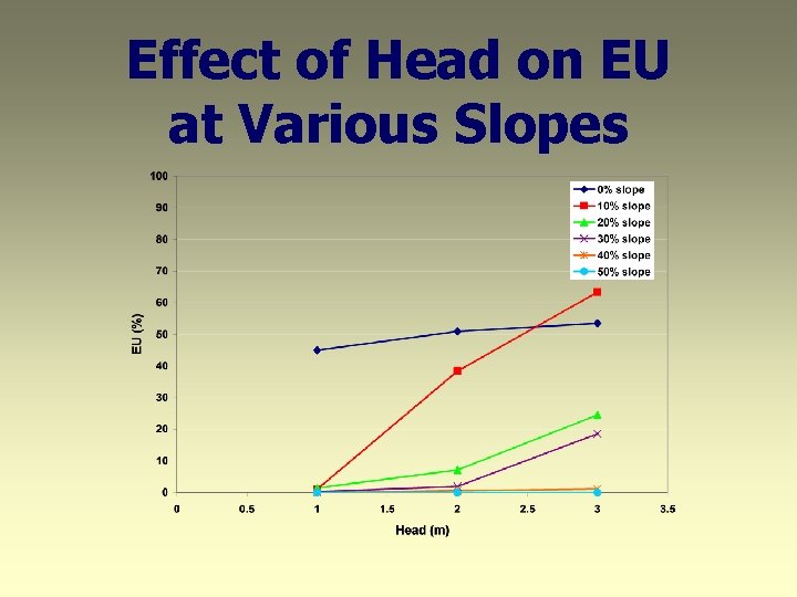 Effect of Head on EU at Various Slopes 