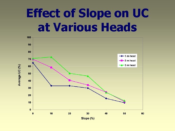 Effect of Slope on UC at Various Heads 