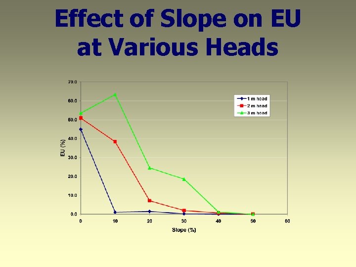 Effect of Slope on EU at Various Heads 