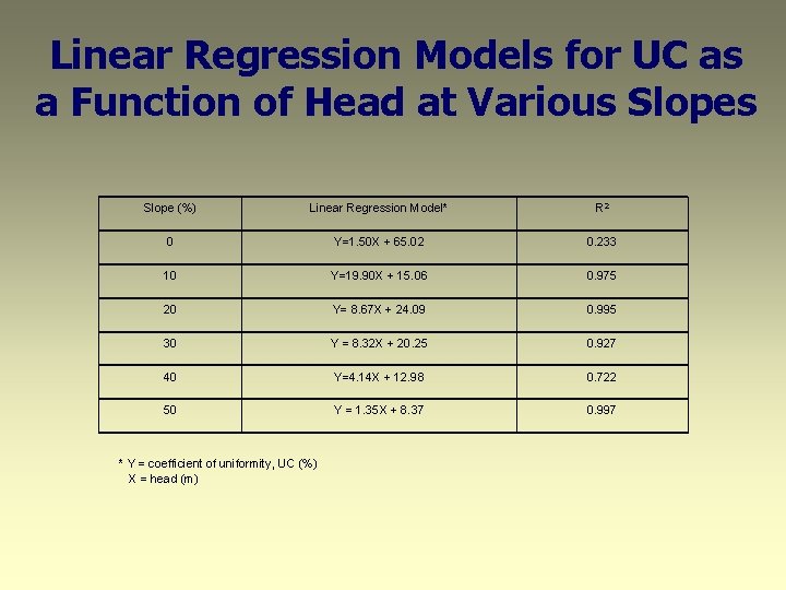 Linear Regression Models for UC as a Function of Head at Various Slope (%)
