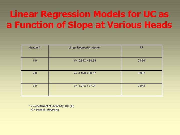 Linear Regression Models for UC as a Function of Slope at Various Head (m)