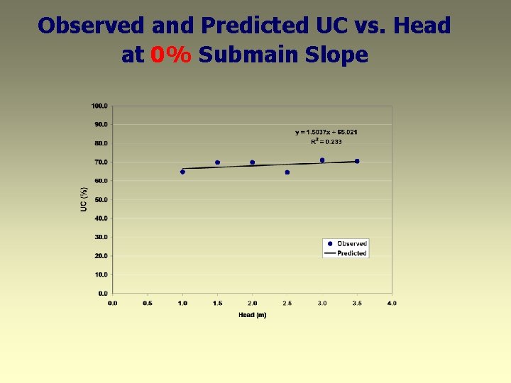 Observed and Predicted UC vs. Head at 0% Submain Slope 