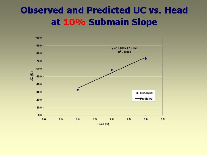 Observed and Predicted UC vs. Head at 10% Submain Slope 